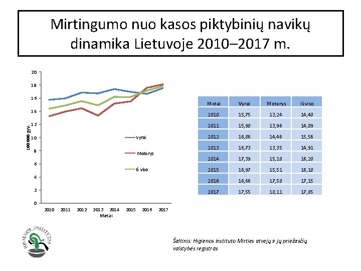 Mirtingumo nuo kasos piktybinių navikų dinamika Lietuvoje 2010– 2017 m. 20 18 16 100