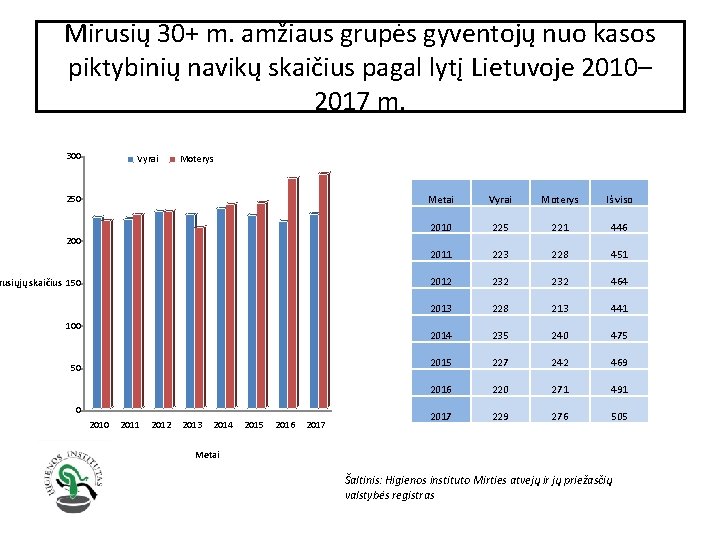 Mirusių 30+ m. amžiaus grupės gyventojų nuo kasos piktybinių navikų skaičius pagal lytį Lietuvoje