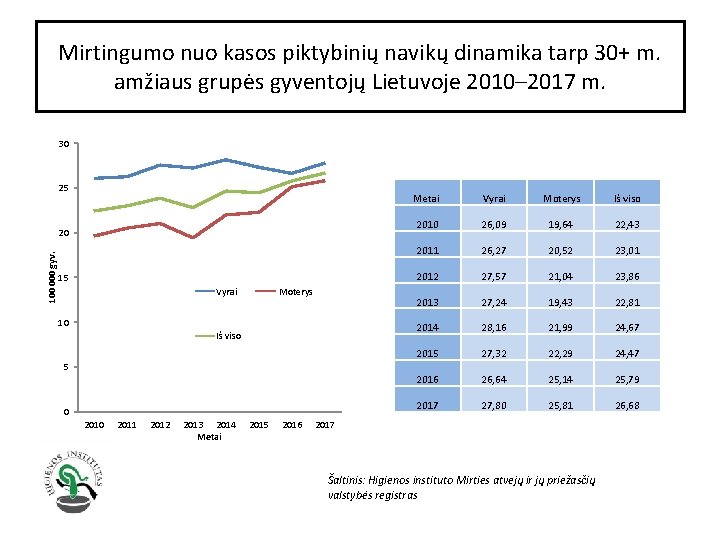 Mirtingumo nuo kasos piktybinių navikų dinamika tarp 30+ m. amžiaus grupės gyventojų Lietuvoje 2010–