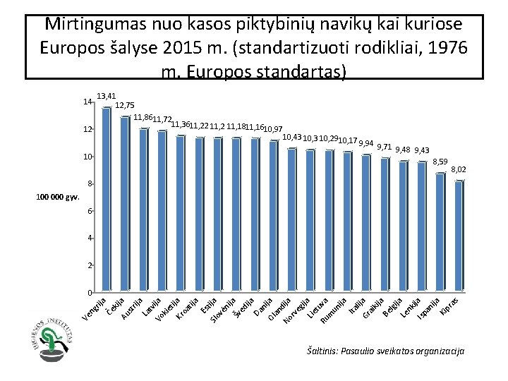 Mirtingumas nuo kasos piktybinių navikų kai kuriose Europos šalyse 2015 m. (standartizuoti rodikliai, 1976