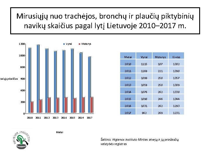 Mirusiųjų nuo trachėjos, bronchų ir plaučių piktybinių navikų skaičius pagal lytį Lietuvoje 2010– 2017