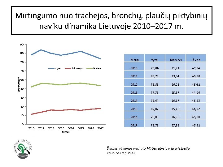 Mirtingumo nuo trachėjos, bronchų, plaučių piktybinių navikų dinamika Lietuvoje 2010– 2017 m. 90 80
