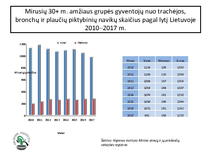 Mirusių 30+ m. amžiaus grupės gyventojų nuo trachėjos, bronchų ir plaučių piktybinių navikų skaičius