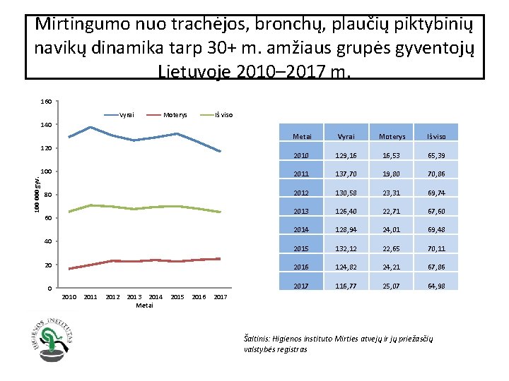 Mirtingumo nuo trachėjos, bronchų, plaučių piktybinių navikų dinamika tarp 30+ m. amžiaus grupės gyventojų