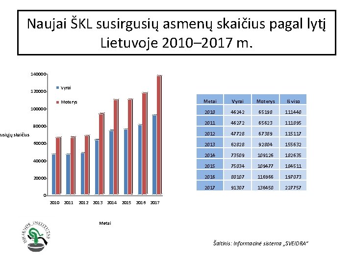 Naujai ŠKL susirgusių asmenų skaičius pagal lytį Lietuvoje 2010– 2017 m. 140000 120000 Vyrai