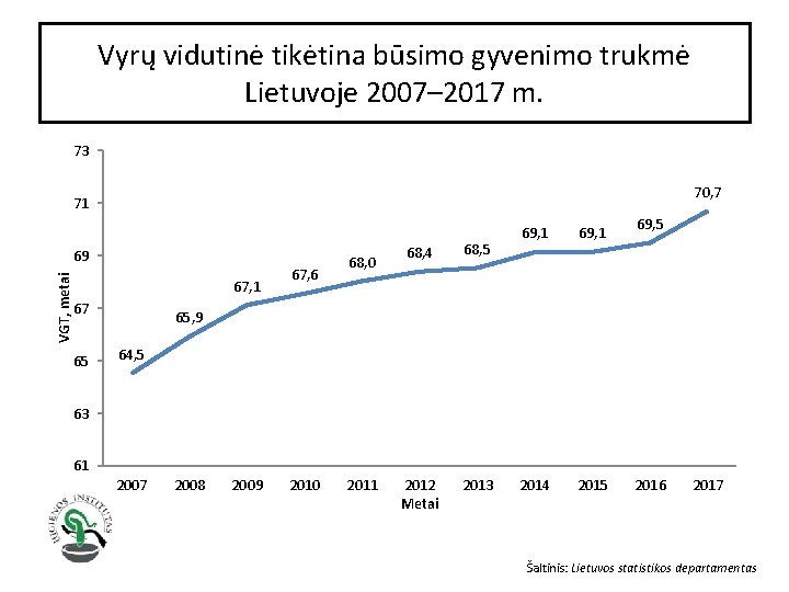 Vyrų vidutinė tikėtina būsimo gyvenimo trukmė Lietuvoje 2007– 2017 m. 73 70, 7 71