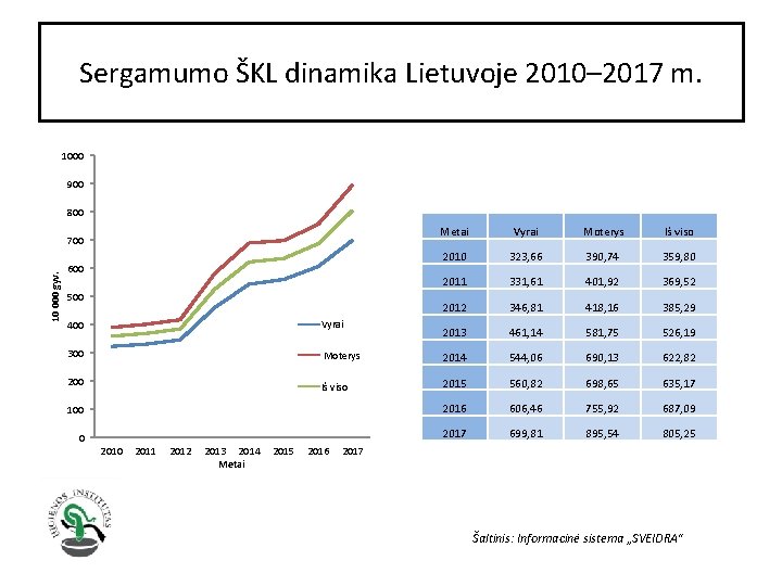 Sergamumo ŠKL dinamika Lietuvoje 2010– 2017 m. 1000 900 800 10 000 gyv. 700