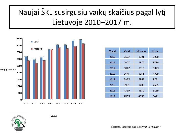 Naujai ŠKL susirgusių vaikų skaičius pagal lytį Lietuvoje 2010– 2017 m. 4500 Vyrai 4000