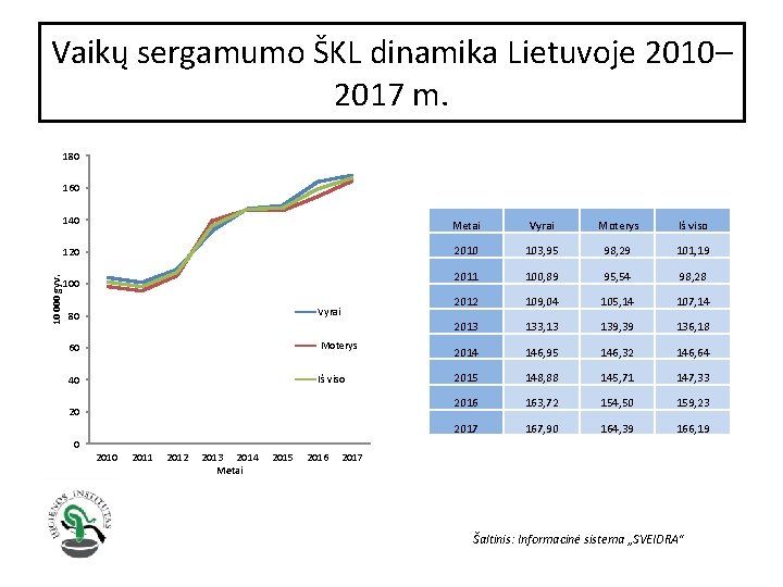 Vaikų sergamumo ŠKL dinamika Lietuvoje 2010– 2017 m. 180 10 000 gyv. 160 140