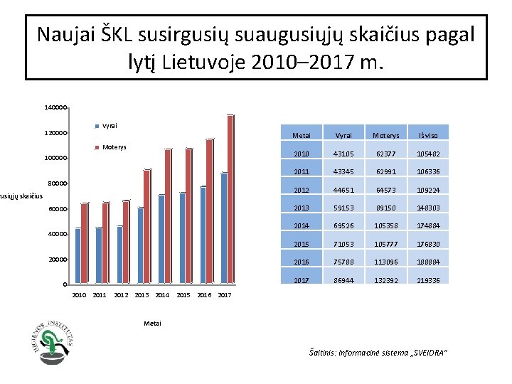 Naujai ŠKL susirgusių suaugusiųjų skaičius pagal lytį Lietuvoje 2010– 2017 m. 140000 120000 Vyrai