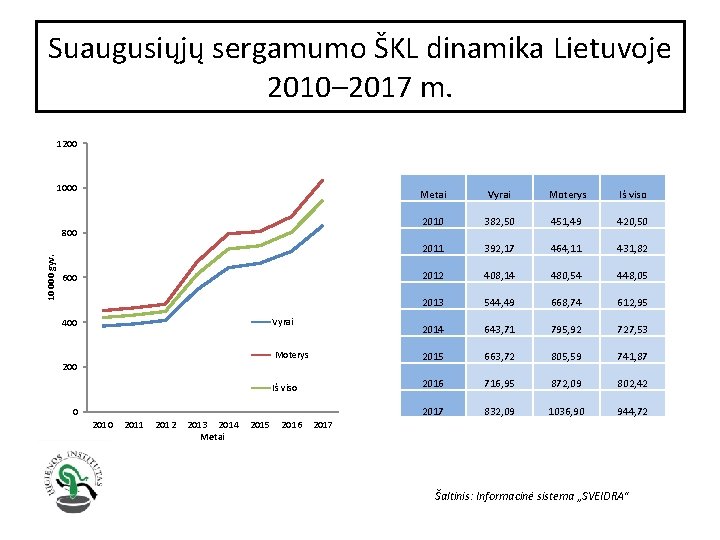 Suaugusiųjų sergamumo ŠKL dinamika Lietuvoje 2010– 2017 m. 1200 1000 Metai Vyrai Moterys Iš