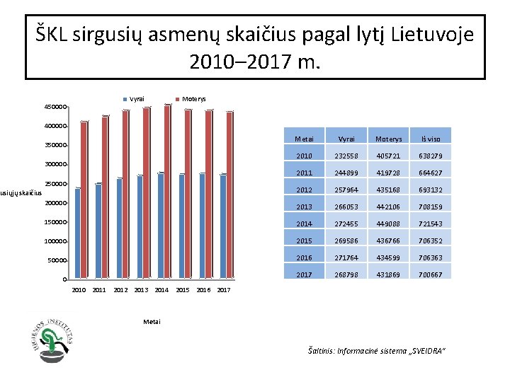 ŠKL sirgusių asmenų skaičius pagal lytį Lietuvoje 2010– 2017 m. 450000 Vyrai Moterys 400000