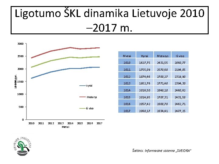 Ligotumo ŠKL dinamika Lietuvoje 2010 – 2017 m. 3000 2500 10 000 gyv. 2000