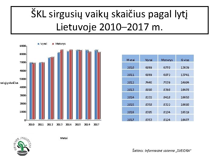 ŠKL sirgusių vaikų skaičius pagal lytį Lietuvoje 2010– 2017 m. Vyrai 9000 Moterys 8000