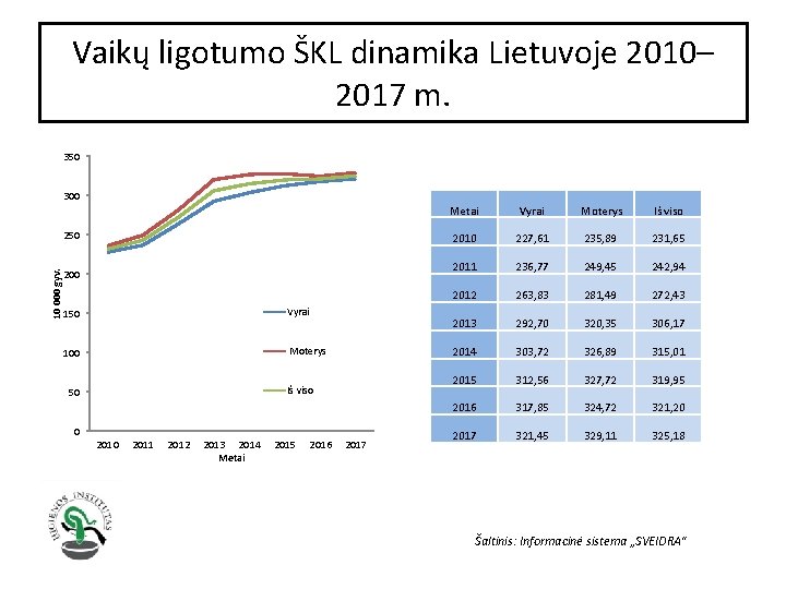 Vaikų ligotumo ŠKL dinamika Lietuvoje 2010– 2017 m. 350 300 10 000 gyv. 250