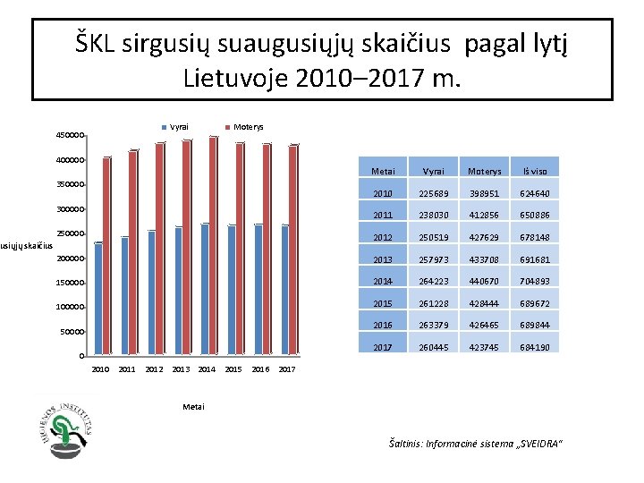 ŠKL sirgusių suaugusiųjų skaičius pagal lytį Lietuvoje 2010– 2017 m. 450000 Vyrai Moterys 400000