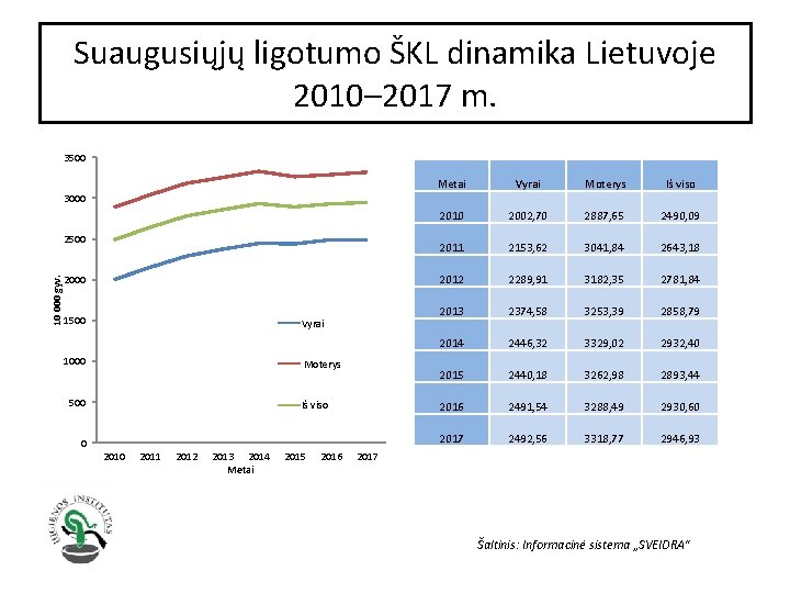 Suaugusiųjų ligotumo ŠKL dinamika Lietuvoje 2010– 2017 m. 3500 Metai Vyrai Moterys Iš viso