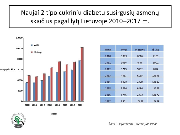 Naujai 2 tipo cukriniu diabetu susirgusių asmenų skaičius pagal lytį Lietuvoje 2010– 2017 m.