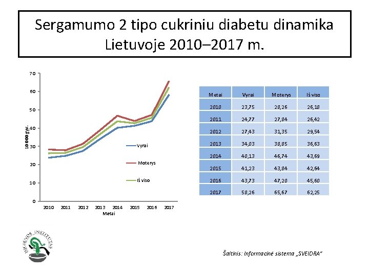 Sergamumo 2 tipo cukriniu diabetu dinamika Lietuvoje 2010– 2017 m. 70 60 10 000
