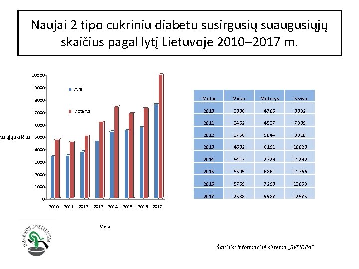 Naujai 2 tipo cukriniu diabetu susirgusių suaugusiųjų skaičius pagal lytį Lietuvoje 2010– 2017 m.