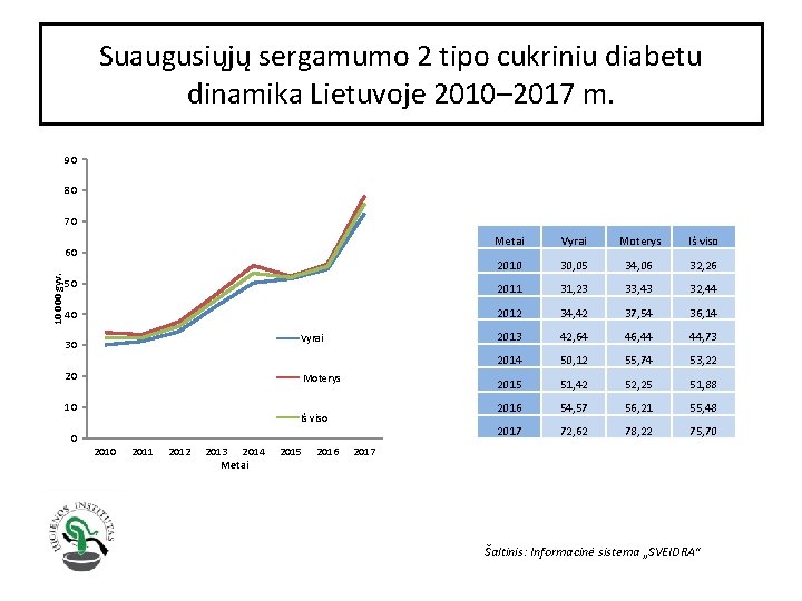 Suaugusiųjų sergamumo 2 tipo cukriniu diabetu dinamika Lietuvoje 2010– 2017 m. 90 80 70