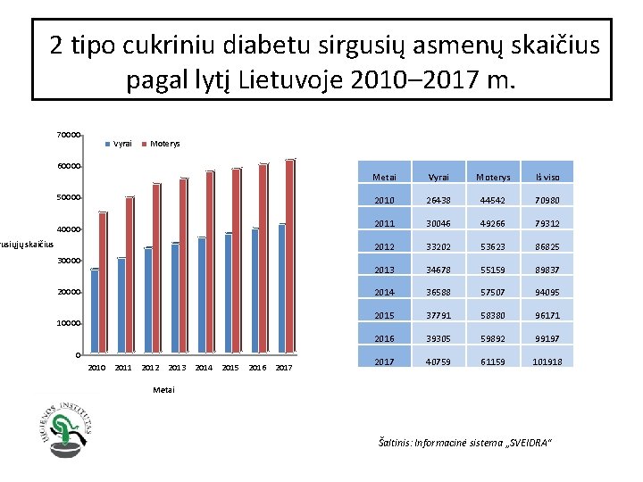 2 tipo cukriniu diabetu sirgusių asmenų skaičius pagal lytį Lietuvoje 2010– 2017 m. 70000