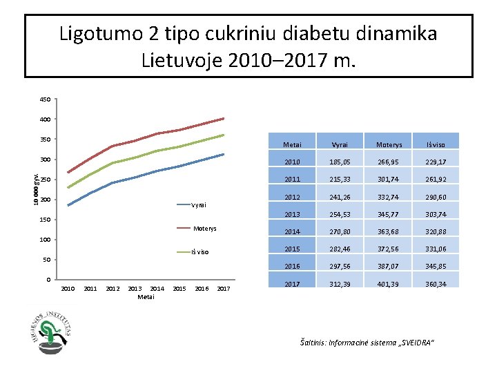 Ligotumo 2 tipo cukriniu diabetu dinamika Lietuvoje 2010– 2017 m. 450 400 10 000