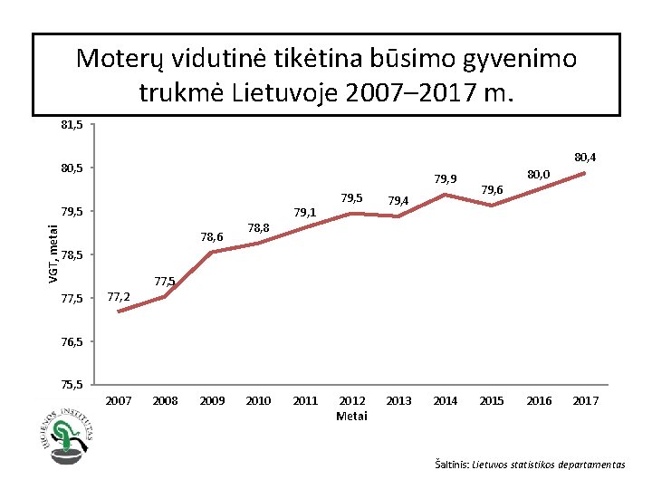 Moterų vidutinė tikėtina būsimo gyvenimo trukmė Lietuvoje 2007– 2017 m. 81, 5 80, 4