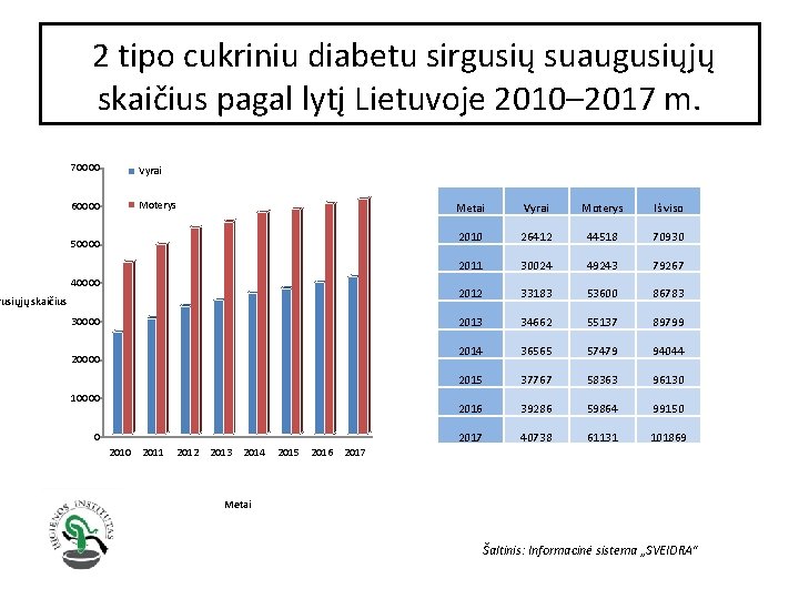 2 tipo cukriniu diabetu sirgusių suaugusiųjų skaičius pagal lytį Lietuvoje 2010– 2017 m. 70000
