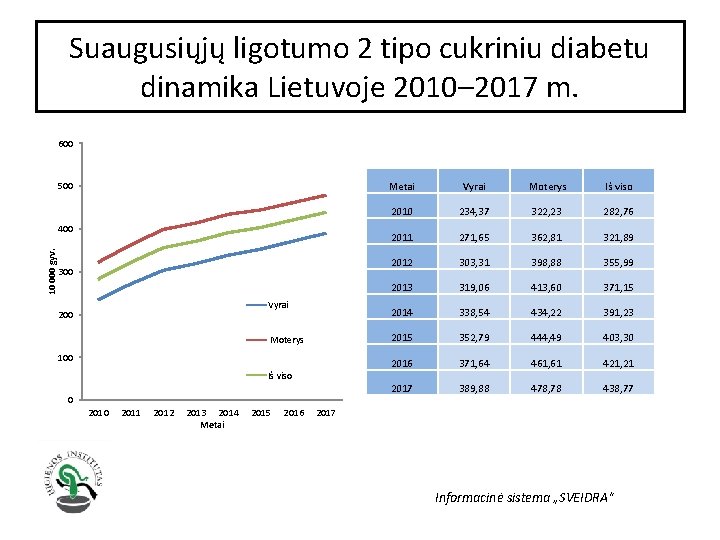 Suaugusiųjų ligotumo 2 tipo cukriniu diabetu dinamika Lietuvoje 2010– 2017 m. 600 500 10