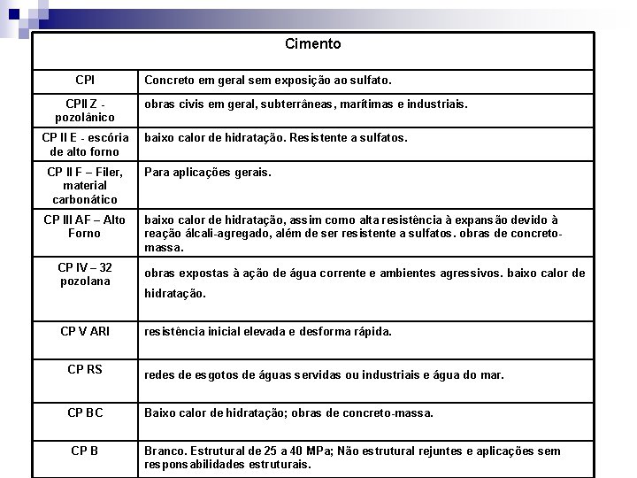 Cimento CPII Z pozolânico CP II E - escória de alto forno Concreto em