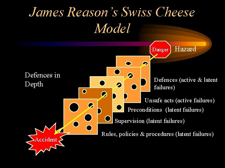 James Reason’s Swiss Cheese Model Danger Defences in Depth Hazard Defences (active & latent