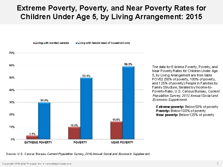 Extreme Poverty, and Near Poverty Rates for Children Under Age 5, by Living Arrangement: