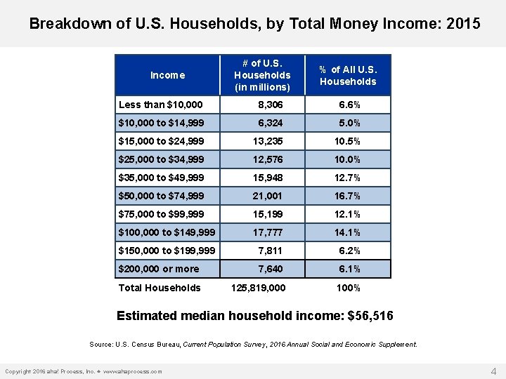 Breakdown of U. S. Households, by Total Money Income: 2015 Income # of U.