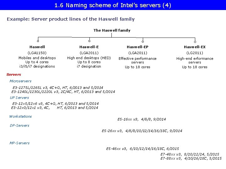 1. 6 Naming scheme of Intel’s servers (4) Example: Server product lines of the