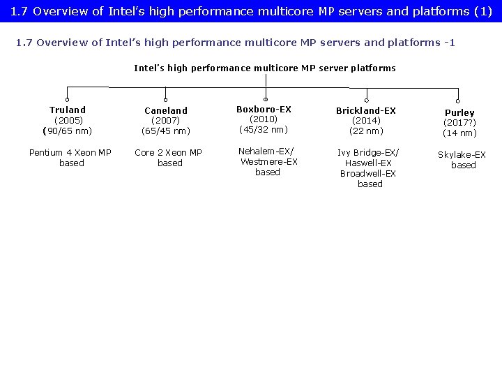 1. 7 Overview of Intel’s high performance multicore MP servers and platforms (1) 1.