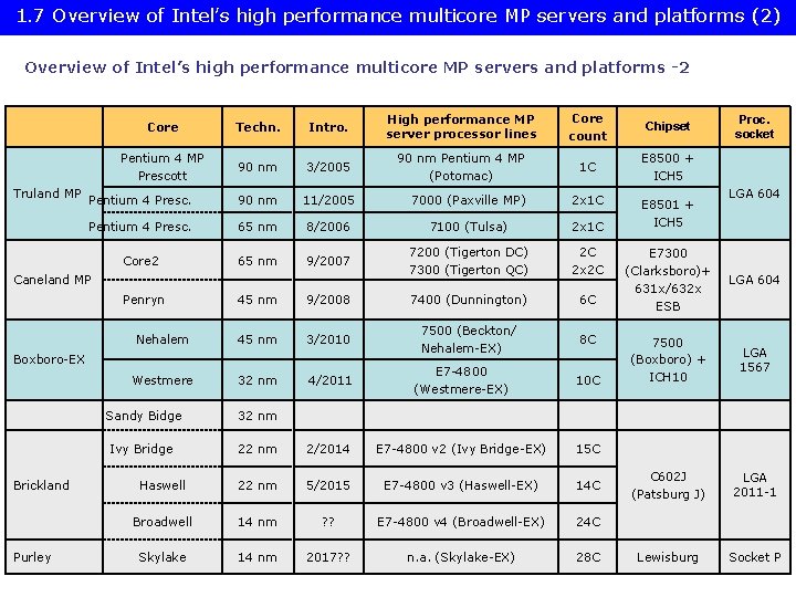 1. 7 Overview of Intel’s high performance multicore MP servers and platforms (2) Overview