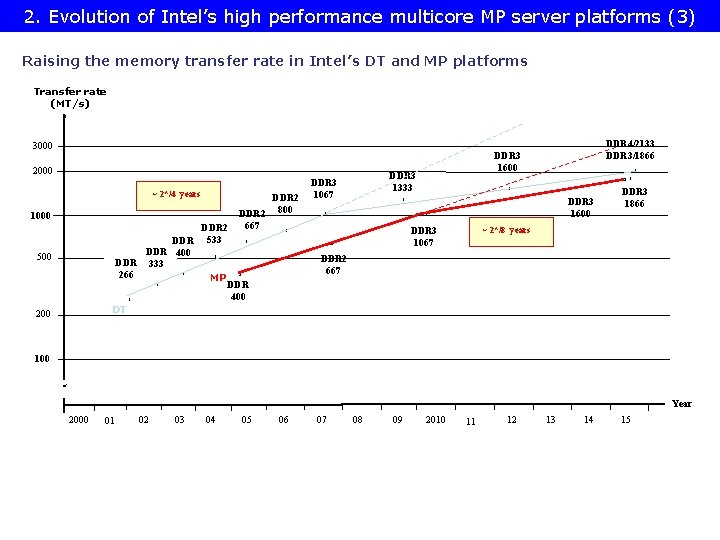 2. Evolution of Intel’s high performance multicore MP server platforms (3) Raising the memory