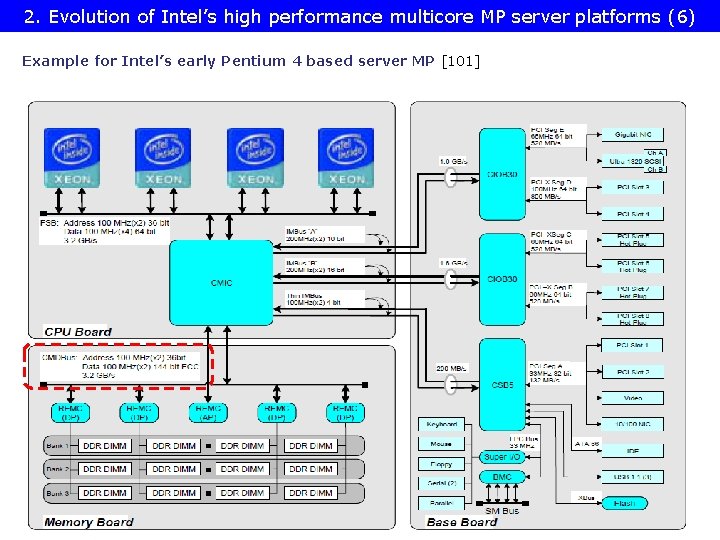 2. Evolution of Intel’s high performance multicore MP server platforms (6) Example for Intel’s