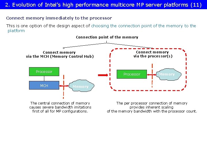 2. Evolution of Intel’s high performance multicore MP server platforms (11) Connect memory immediately