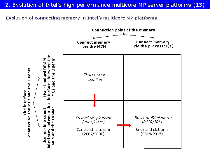 2. Evolution of Intel’s high performance multicore MP server platforms (13) Evolution of connecting