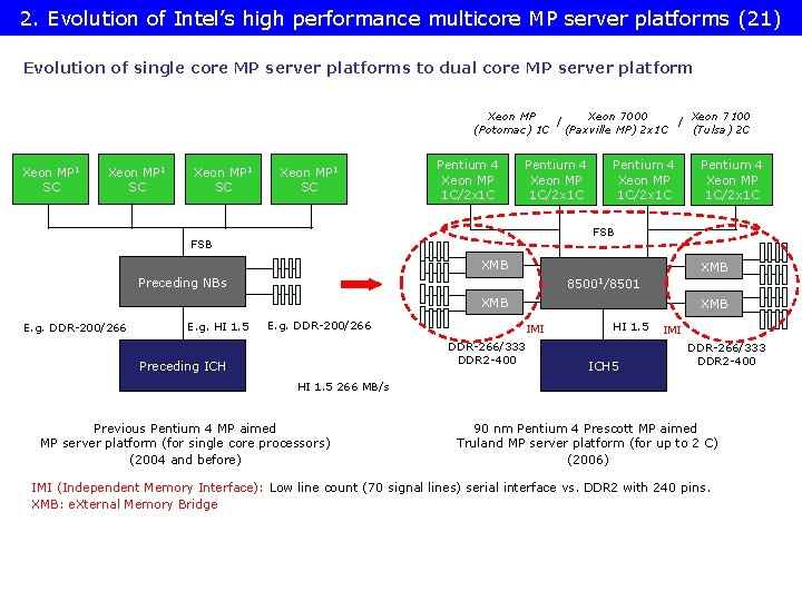 2. Evolution of Intel’s high performance multicore MP server platforms (21) Evolution of single