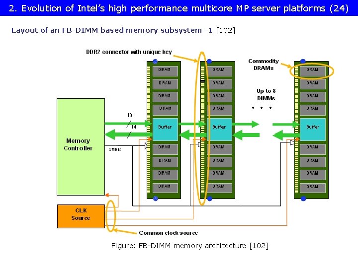 2. Evolution of Intel’s high performance multicore MP server platforms (24) Layout of an