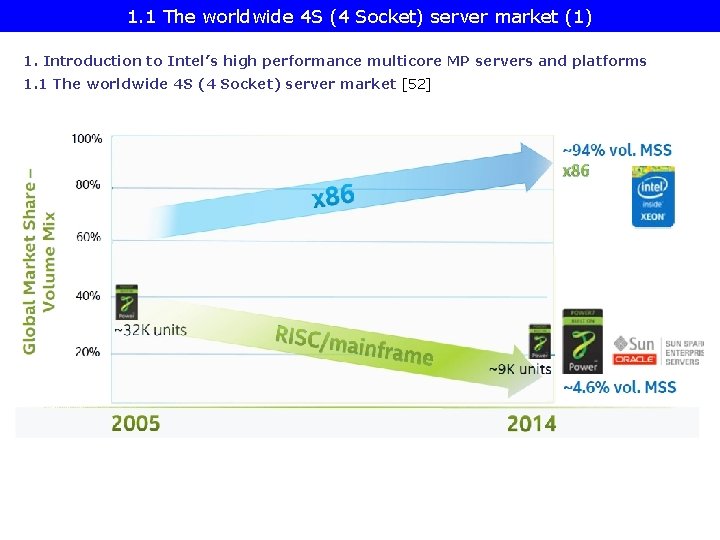 1. 1 The worldwide 4 S (4 Socket) server market (1) 1. Introduction to