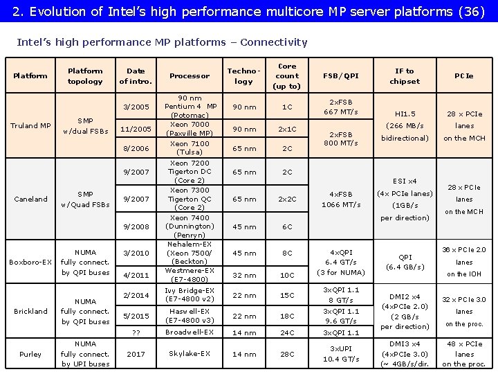 2. Evolution of Intel’s high performance multicore MP server platforms (36) Intel’s high performance