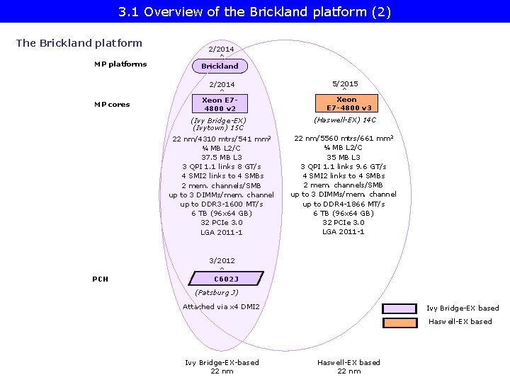 3. 1 Overview of the Brickland platform (2) The Brickland platform MP platforms 2/2014