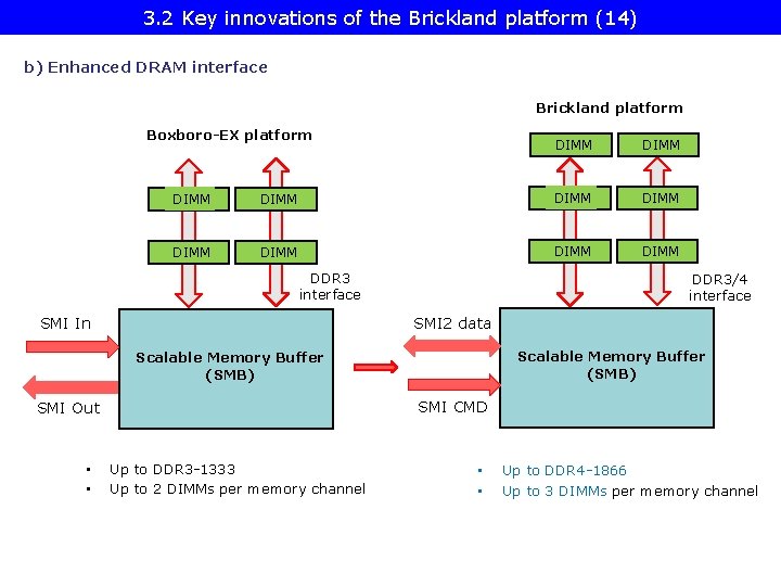 3. 2 Key innovations of the Brickland platform (14) b) Enhanced DRAM interface Brickland
