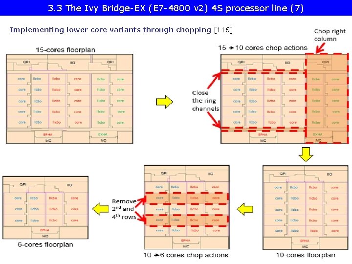 3. 3 The Ivy Bridge-EX (E 7 -4800 v 2) 4 S processor line