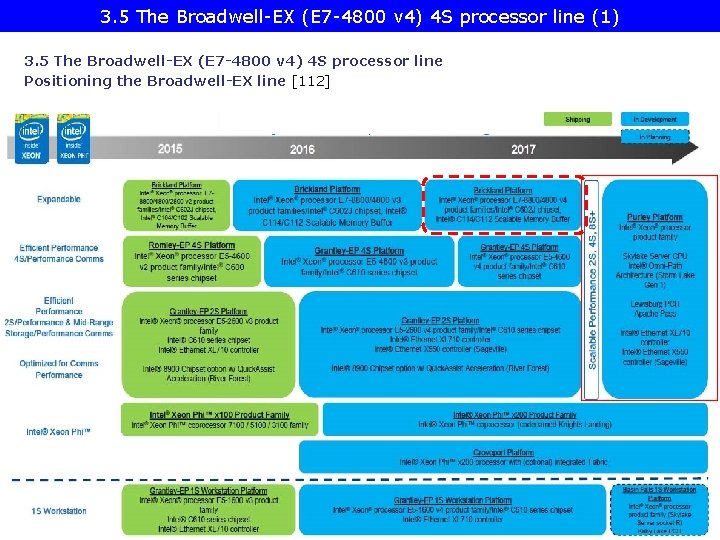 3. 5 The Broadwell-EX (E 7 -4800 v 4) 4 S processor line (1)