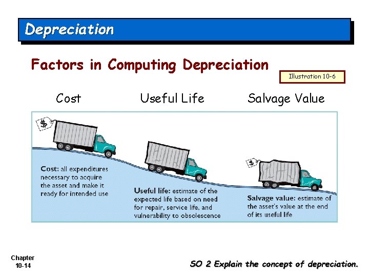 Depreciation Factors in Computing Depreciation Cost Chapter 10 -14 Useful Life Illustration 10 -6